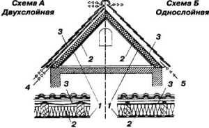 Ventilation simple et double couche