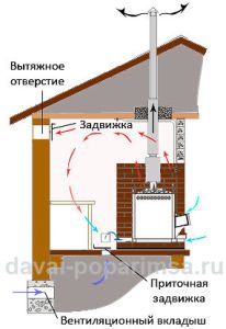 Natural ventilation of the oven