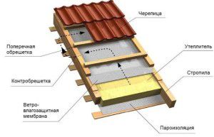 Structură superioară a acoperișului cu mai multe straturi