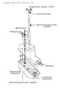 Schema de ventilație a toaletei de țară