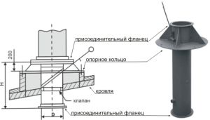 Unitatea UP2 pentru trecerea ventilației prin acoperiș