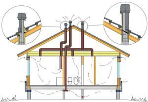 Schemat cyrkulacji powietrza i wyjścia wentylacji na dach