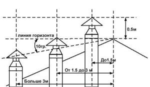 Position schématique de la sortie des conduits de ventilation