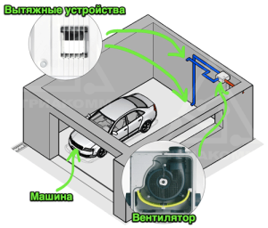 exemple de ventilation de garage