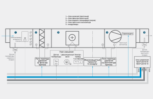 schéma de l'unité de contrôle pour la ventilation de soufflage avec chauffage à eau