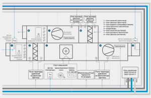 schéma de l'unité de contrôle pour la ventilation de soufflage et d'extraction avec chauffage à eau