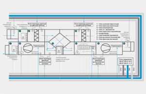 schéma de l'unité de contrôle pour la ventilation de soufflage et d'extraction avec récupération de chaleur