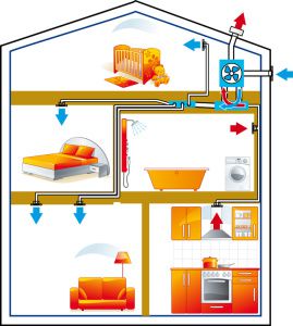 directional air exchange in the cottage