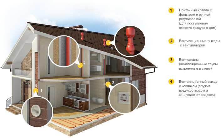 schema de ventilație naturală a unei case cu cadru