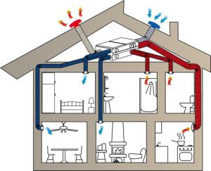 Shema ventilacije opskrbe u drvenoj kući