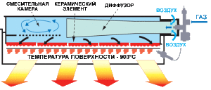 Diagrama de funcionamiento del calentador de infrarrojos de gas