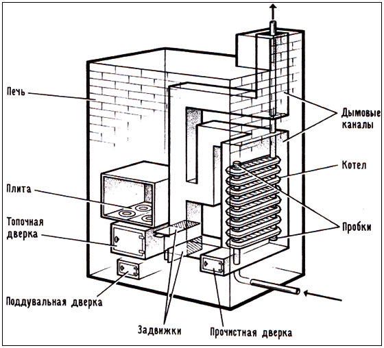 Um exemplo de uso de radiadores de ferro fundido como trocador de calor em um forno de tijolos