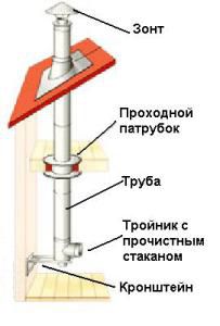 correct chimney for boiler room ventilation