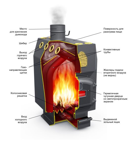Le schéma montre le dispositif d'une chaudière à charbon améliorée