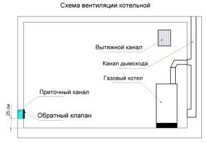 schéma de ventilation naturelle d'une chaufferie à gaz
