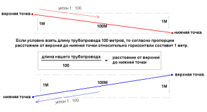 La pente des tuyaux dans un système de chauffage par gravité