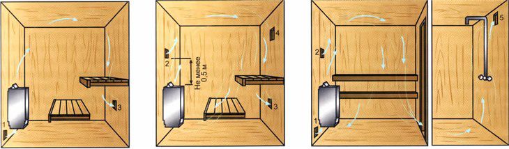 air movement in the steam room