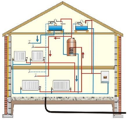 Um sistema de aquecimento do radiador devidamente organizado aquece uniformemente todos os cômodos de uma casa de dois andares