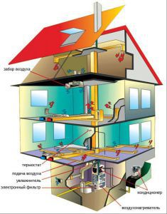 ventilation and heating system