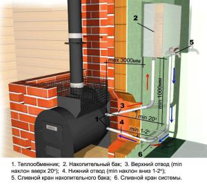 Il principio di collegamento dello scambiatore di calore al sistema di riscaldamento