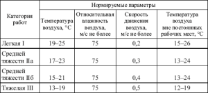 Standard dei parametri di temperatura per varie categorie di lavoro