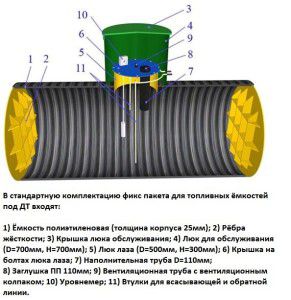 Réservoir de stockage souterrain pour le carburant diesel