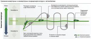 Schematischer Vergleich von Inverter- und Nicht-Inverter-Verdichtertypen