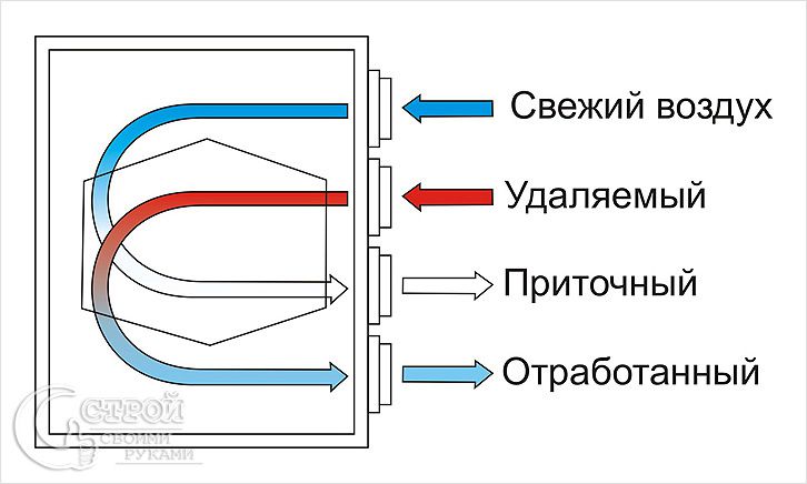 Funktionsprinzip des Rekuperators