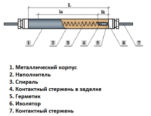 Disseny d’elements calefactors