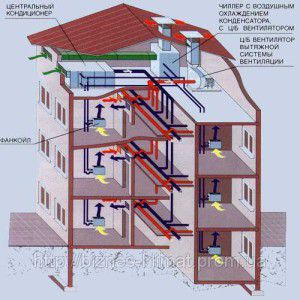 Dijagram sustava hladnjaka i ventilatora u centralnoj klimatizaciji zgrade