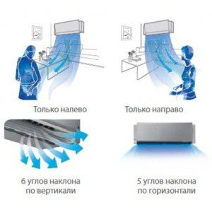 Luftverteilung während des SMART EYE-Betriebs