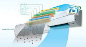 7-stufiges Filtersystem