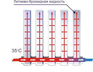 Principe de fonctionnement d'un radiateur à vide