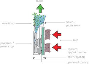 Schema der Luftreinigung mit einem HEPA-Filter und einem Kohlefilter