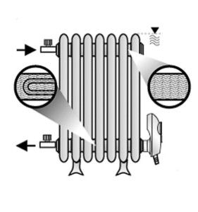 Esquema d'instal·lació de l'element calefactor en un radiador