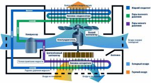 das Schema des Split-Systems und des Kompressors darin