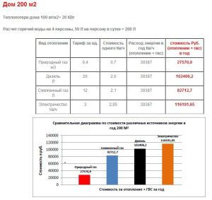 Comparaison des coûts de chauffage pour différents types de sources d'énergie