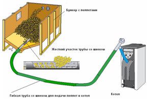 Schema funzionamento riscaldamento a pellet