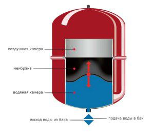 Vase à membrane d'expansion