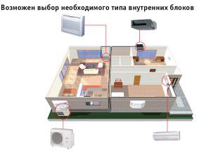 Diagram over et semi-industrielt multi-split system FUJITSU