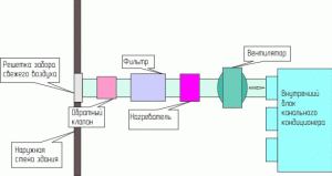 Frischluftmischschema in Kanalaufteilungen