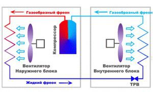 Anordnung des Kompressors in einem Split-System