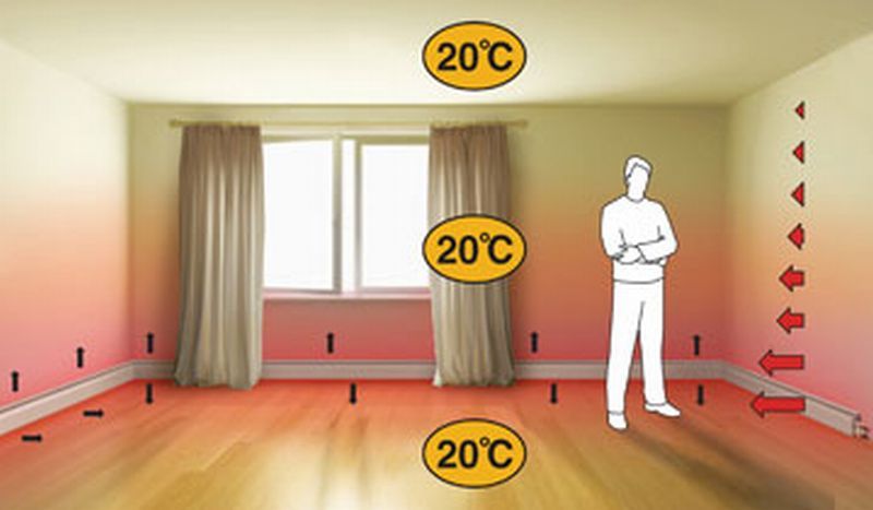 La calefacció amb sòcols càlids garanteix un escalfament uniforme de tota la sala