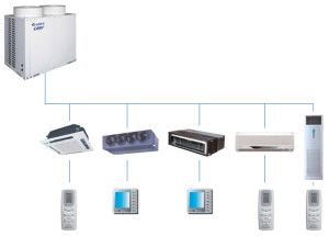 Schema des Mehrzonensystems GREE GMV