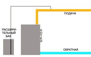 Esquema de connexió del tanc d’expansió