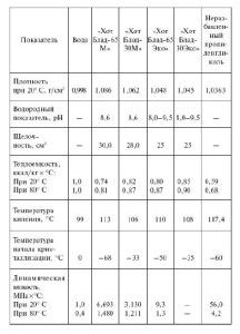 Comparaison des paramètres de l'eau et de l'antigel