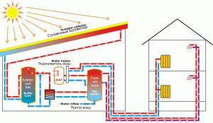 Sistema di riscaldamento sottovuoto a collettore