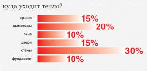 Distribuzione delle dispersioni termiche in casa