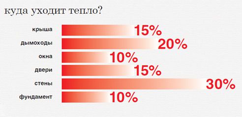 Distribuzione delle dispersioni termiche in casa