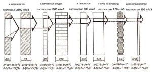 Il valore della conducibilità termica dei materiali da costruzione